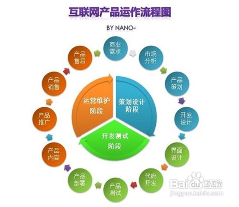 互联网开发