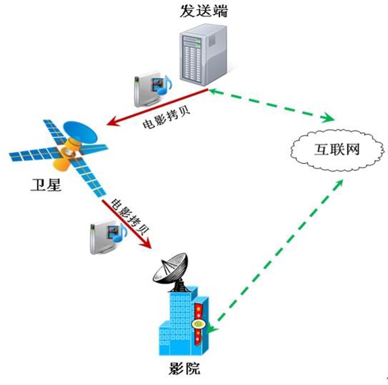 信息传输